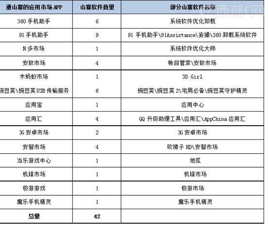 应用市场APP遭“暗杀” 逾40款山寨软件感染10万手机