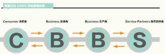 全方位揭密阿里巴巴CBBS