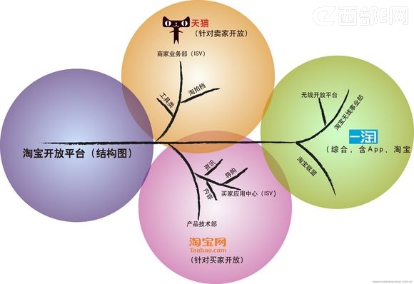 《商业价值》:淘宝开放迷局