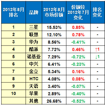 iPhone行货月销69.6万台 连续4月下滑 iPhone行货月销69.6万台 连续4月下滑
