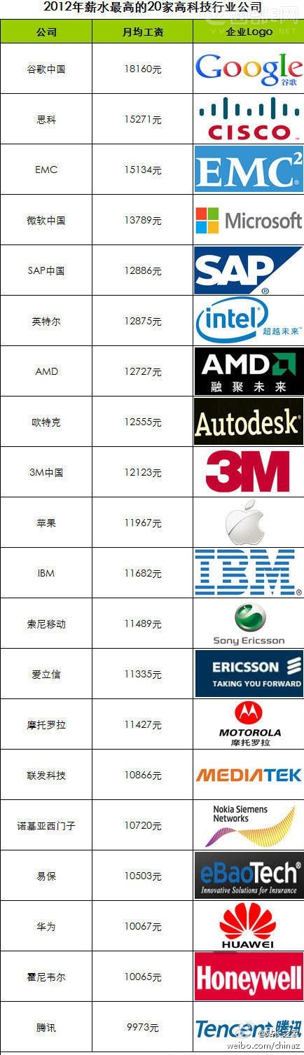 2012年国内薪水最高的IT公司排行榜TOP25