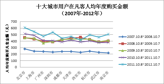 凡客五年绘制网购图谱 人均年度购买额超600元