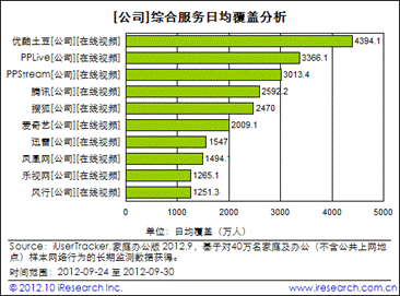 艾瑞:优酷土豆领衔用户覆盖 PPTV坐二望一