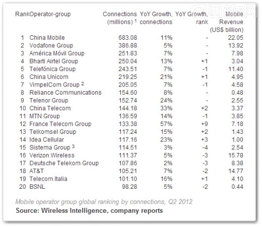 2012年全球最大的移动运营商排行TOP20