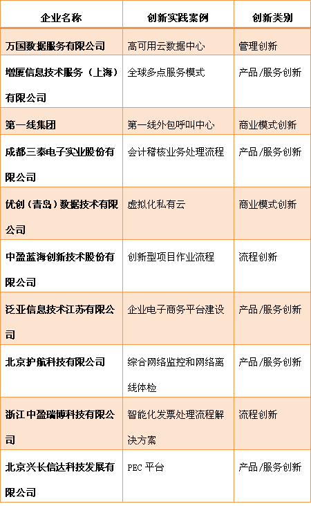 2012外包产业创新实践评选榜单正式发布
