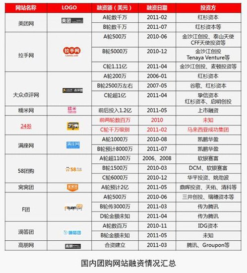 24券绝非个案 畸形团购市场如何突围?