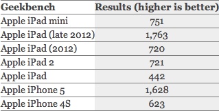 iPad mini国外媒体评测汇总