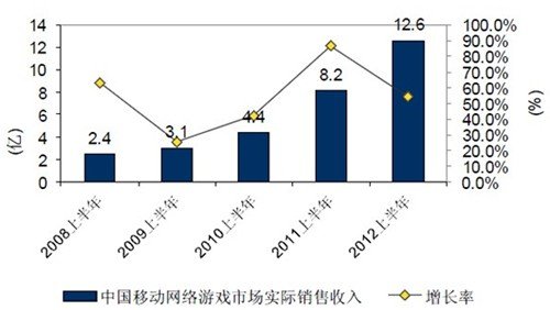 《中国游戏报告》移动网游市场或超30亿