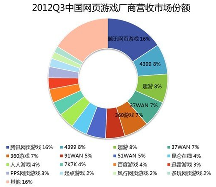 5%还是95%?中小网页游戏企业发展启示录(上)