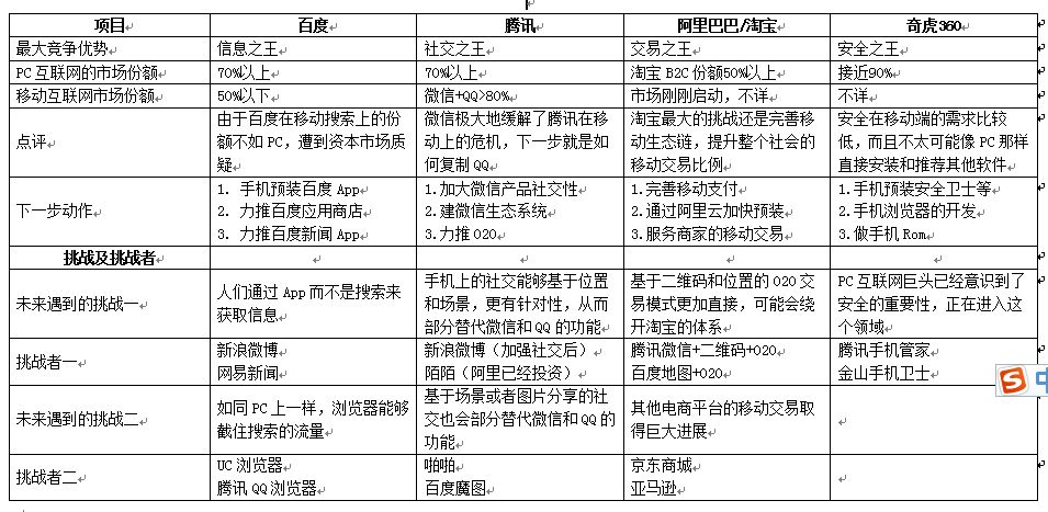 盘点3BAT在移动互联网上的优势与挑战