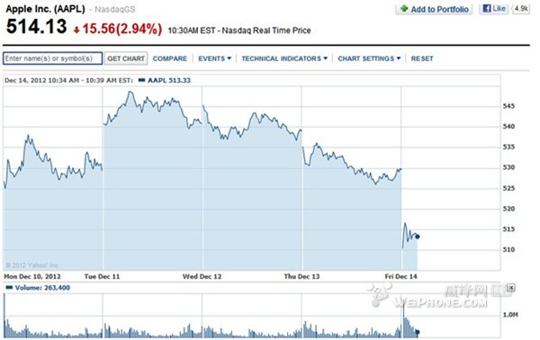 iPhone5��½����һ�� ƻ����Ʊ��3%