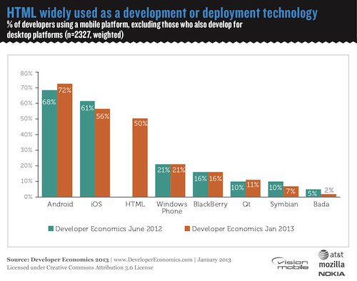 HTML-widely-used-as-a-development-or-deployment-technology-