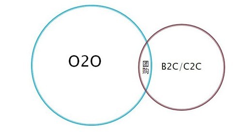 O2OģʽΪʲôÕâô»ð