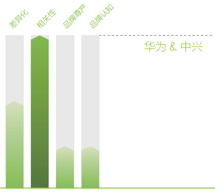Labbrand: 中国智能手机品牌的成长之路 damndigital_china-smartphone-brand-growth_labbrand_2013-07_07