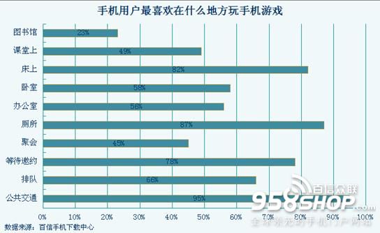 细数移动手游玩家最喜欢玩游戏的地方