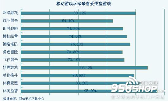 细数移动手游玩家最喜欢玩游戏的地方