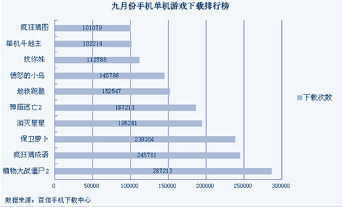手游用户逐年上升 手机单机游戏最受青睐