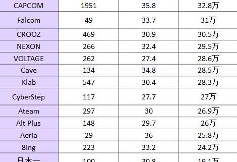 日本游戏公司员工收入大PK 任天堂平均年薪51.3万