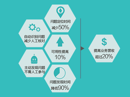 Ӧ�����ܹ�����Application Performance Management��APM��