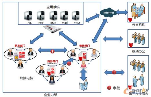 图:亿赛通制药业防泄密解决方案示意图