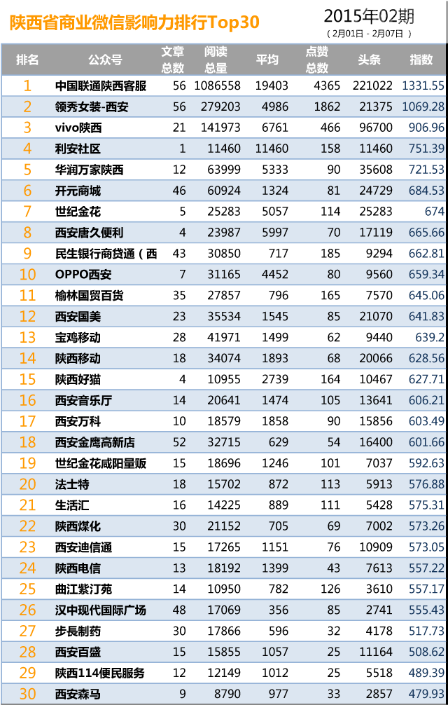 陕西省商业微信公号影响力排行TOP30(2.1-2.7