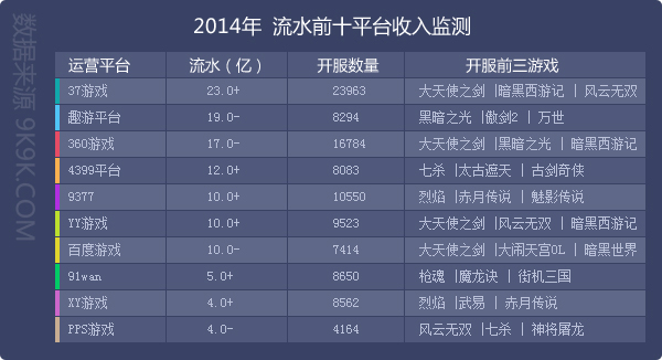页游2014年度数据报告:41款产品优质开服过千组