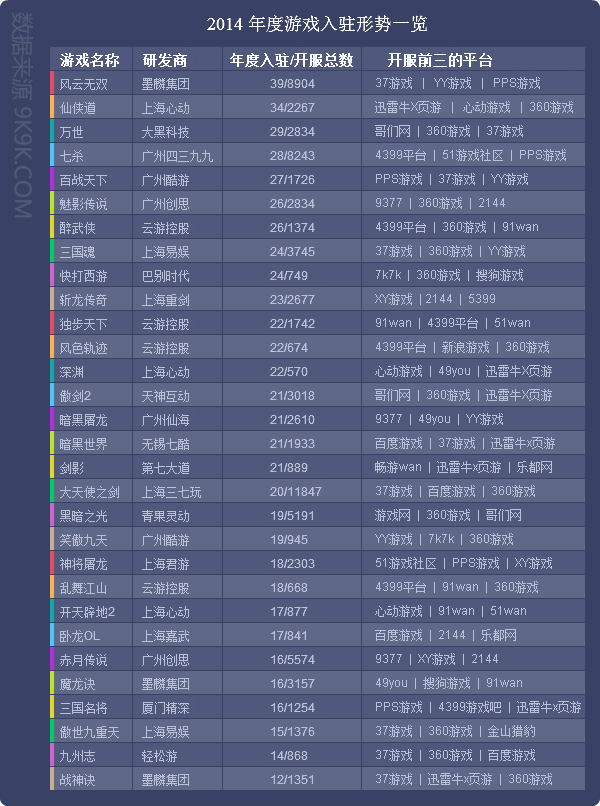 页游2014年度数据报告:41款产品优质开服过千组