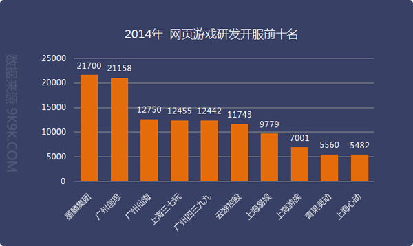 页游2014年度数据报告:41款产品优质开服过千组
