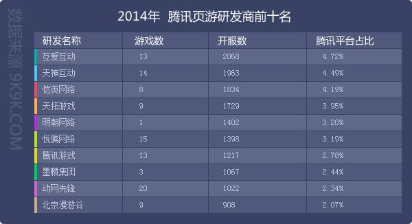 页游2014年度数据报告:41款产品优质开服过千组