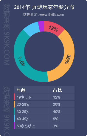 页游2014年度数据报告:41款产品优质开服过千组