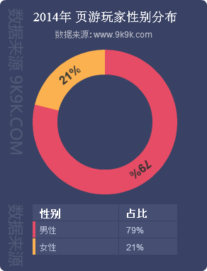 页游2014年度数据报告:41款产品优质开服过千组