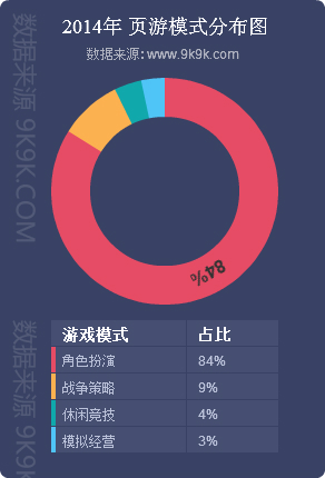 页游2014年度数据报告:41款产品优质开服过千组