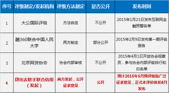 网贷行业评级这么多,到底哪家机构更客观? \