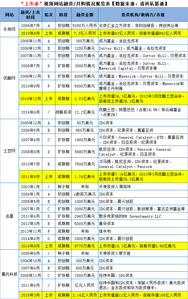 中国视频网站这十年:烧钱上市、并购卖身、跨界整合,江湖还剩谁?