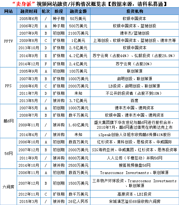 中国视频网站这十年:烧钱上市、并购卖身、跨界整合,江湖还剩谁?