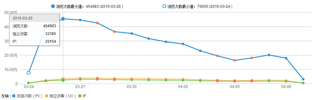 一个五线县城微信公众号如何做到两周吸粉6万