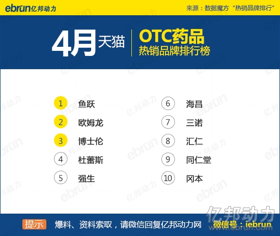 4月天猫热销数据OTC药品 4月天猫热销数据OTC药品