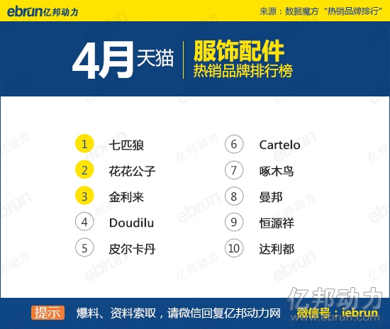 4月天猫热销数据服饰配件 4月天猫热销数据服饰配件