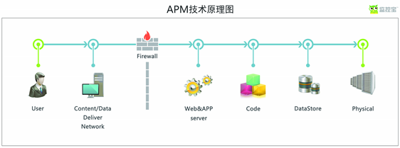 监控宝护航千万患者在线“寻医问药”
