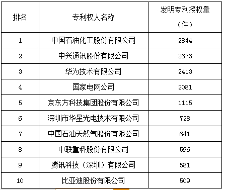 图:2015年企业发明专利授权量前十位