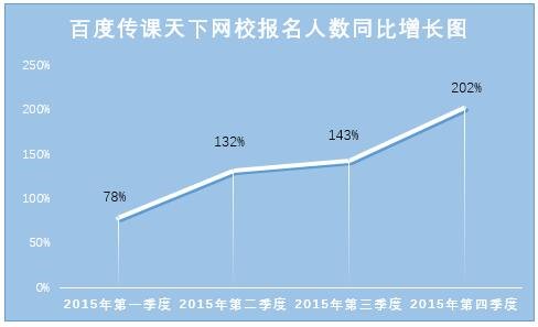 天下网校井喷式成长 百度传课成机构“良性土壤”