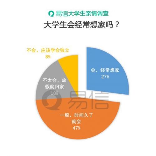 易信揭大学生亲情沟通现状 三成学子常想家 易信揭大学生亲情沟通现状三成学子常想家
