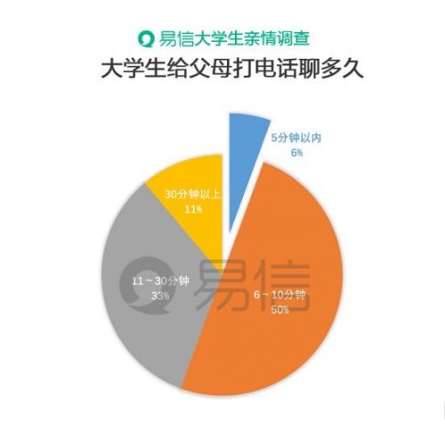 易信揭大学生亲情沟通现状 三成学子常想家 易信揭大学生亲情沟通现状三成学子常想家