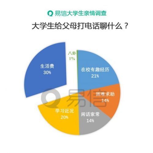 易信揭大学生亲情沟通现状 三成学子常想家 易信揭大学生亲情沟通现状三成学子常想家