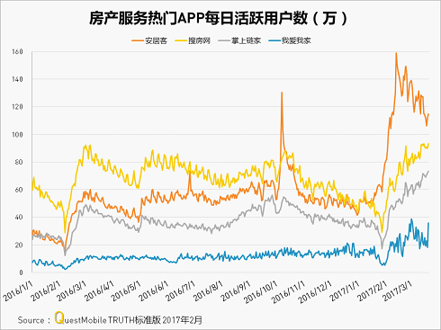 QuestMobile:APPɱ󣬴Ϣӵҵ10