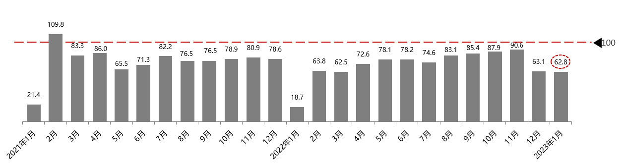 2023��1�·���������ָ��Ϊ67.3