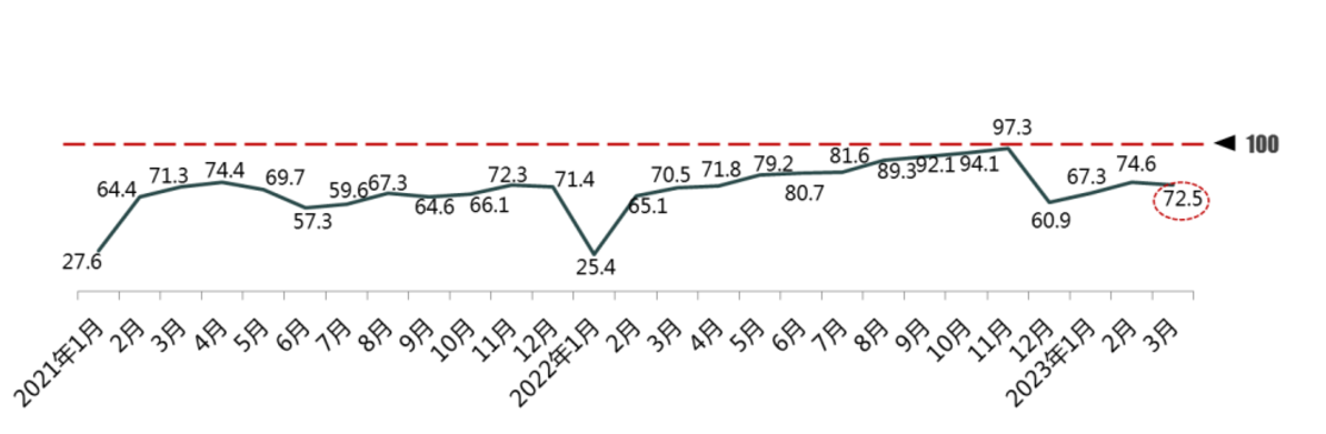 2023��3�·���������ָ��Ϊ72.5
