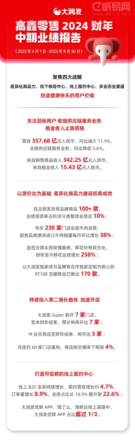 ��������2024�ϰ���꣺����B2CӪ������Լ5% ��������APPռ�ȳ�����֮һ