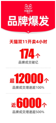 ��è˫11Ʒ����Ʒ������������Сʱ��6000��Ʒ�Ƴɽ����ٳ�500%