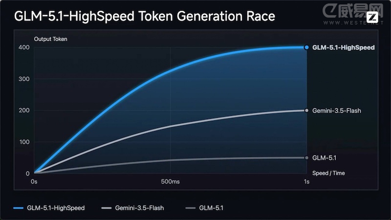GLM-5.1高速版本发布,输出速度每秒可达 400 tokens